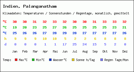 Klimatabelle: Palanganatham in Indien
