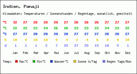 Klimatabelle: Panaji in Indien