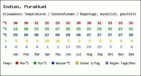 Klimatabelle: Purakkad in Indien