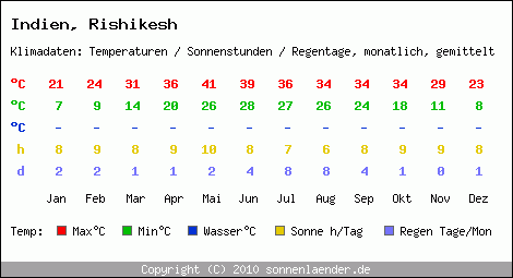 Klimatabelle: Rishikesh in Indien