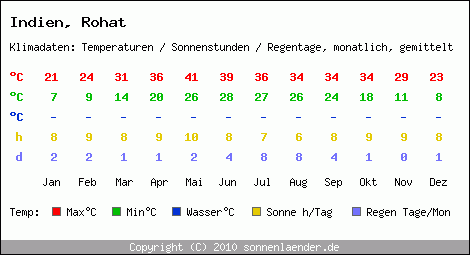 Klimatabelle: Rohat in Indien