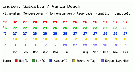 Klimatabelle: Salcette / Varca Beach in Indien
