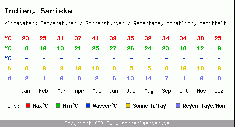 Klimatabelle: Sariska in Indien