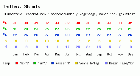 Klimatabelle: Shimla in Indien