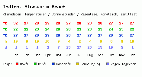 Klimatabelle: Sinquerim Beach in Indien