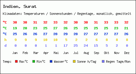 Klimatabelle: Surat in Indien