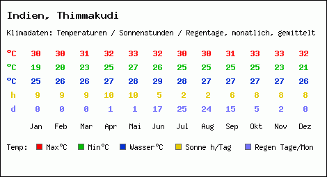 Klimatabelle: Thimmakudi in Indien