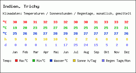 Klimatabelle: Trichy in Indien