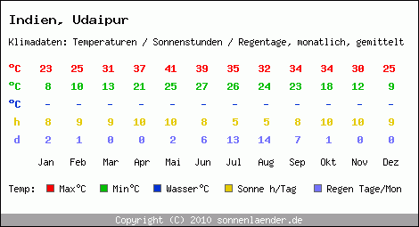 Klimatabelle: Udaipur in Indien