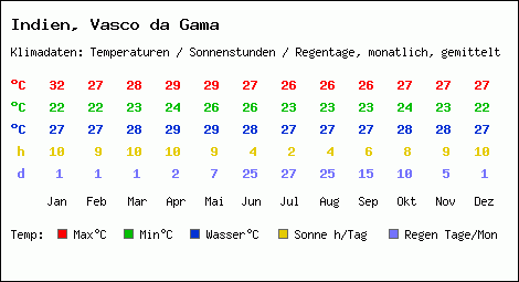 Klimatabelle: Vasco da Gama in Indien