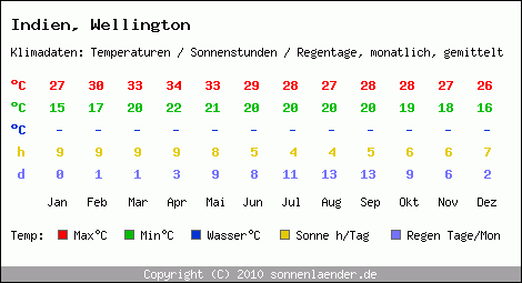 Klimatabelle: Wellington in Indien