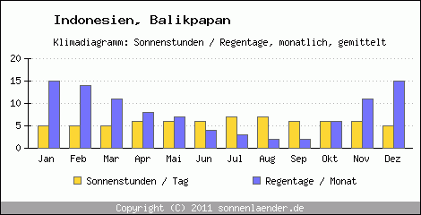 Klimadiagramm: Indonesien, Sonnenstunden und Regentage Balikpapan 