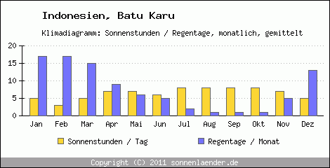 Klimadiagramm: Indonesien, Sonnenstunden und Regentage Batu Karu 