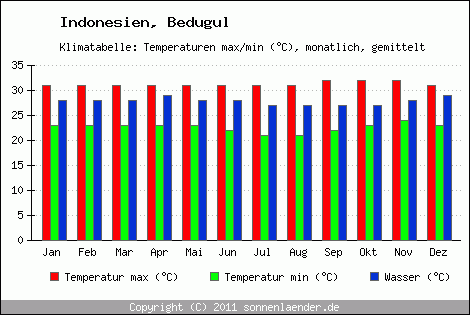 Klimadiagramm Bedugul, Temperatur