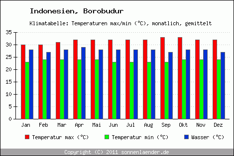 Klimadiagramm Borobudur, Temperatur