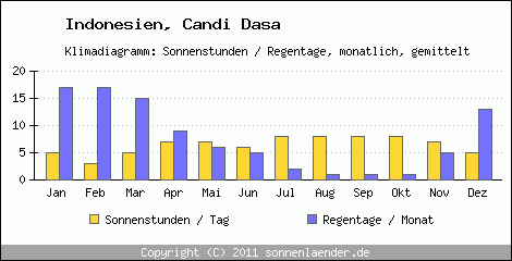 Klimadiagramm: Indonesien, Sonnenstunden und Regentage Candi Dasa 