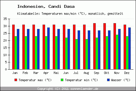 Klimadiagramm Candi Dasa, Temperatur
