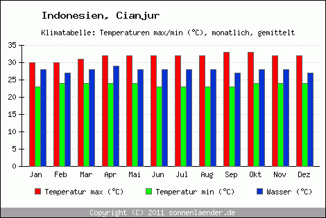 Klimadiagramm Cianjur, Temperatur