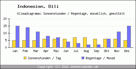 Klimadiagramm: Indonesien, Sonnenstunden und Regentage Dili 