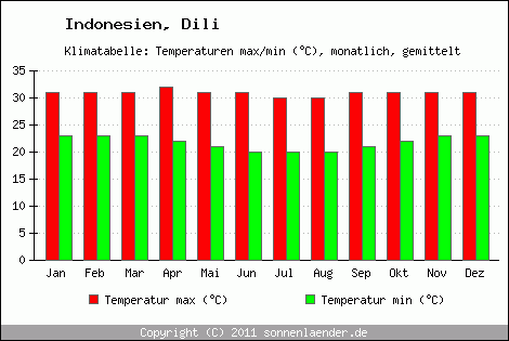 Klimadiagramm Dili, Temperatur