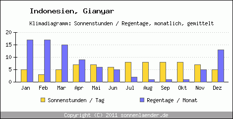 Klimadiagramm: Indonesien, Sonnenstunden und Regentage Gianyar 