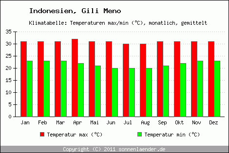 Klimadiagramm Gili Meno, Temperatur