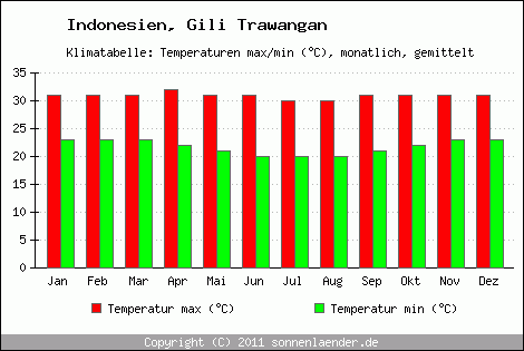 Klimadiagramm Gili Trawangan, Temperatur
