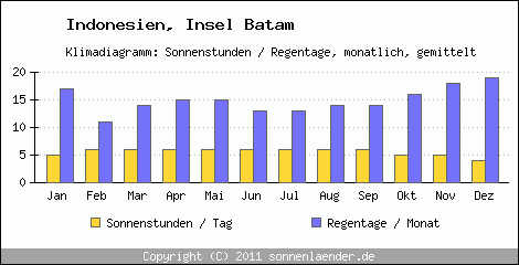 Klimadiagramm: Indonesien, Sonnenstunden und Regentage Insel Batam 