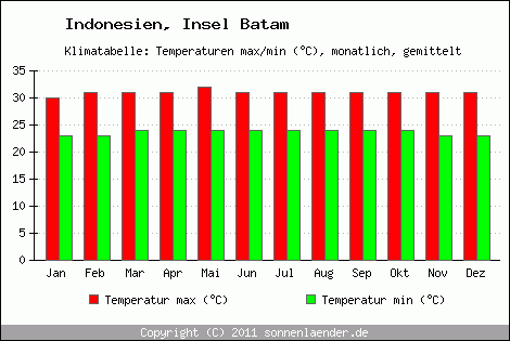 Klimadiagramm Insel Batam, Temperatur