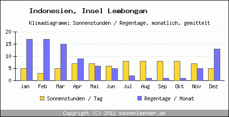 Klimadiagramm: Indonesien, Sonnenstunden und Regentage Insel Lembongan 