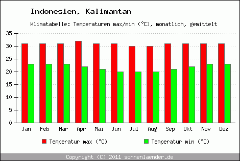 Klimadiagramm Kalimantan, Temperatur