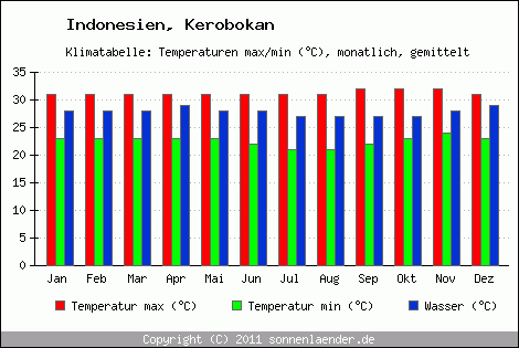 Klimadiagramm Kerobokan, Temperatur