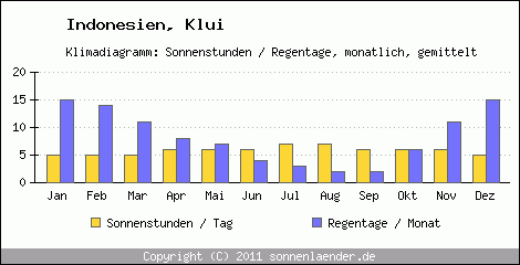 Klimadiagramm: Indonesien, Sonnenstunden und Regentage Klui 