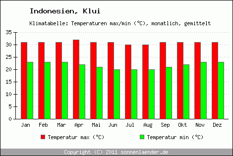 Klimadiagramm Klui, Temperatur