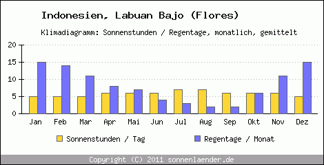 Klimadiagramm: Indonesien, Sonnenstunden und Regentage Labuan Bajo (Flores) 