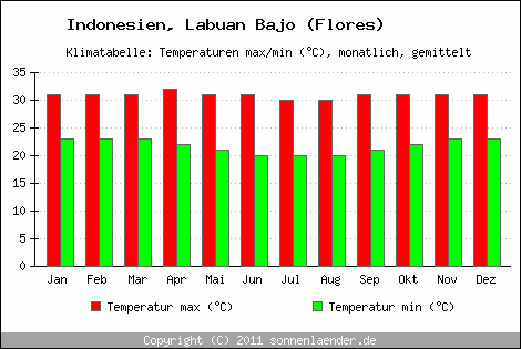 Klimadiagramm Labuan Bajo (Flores), Temperatur