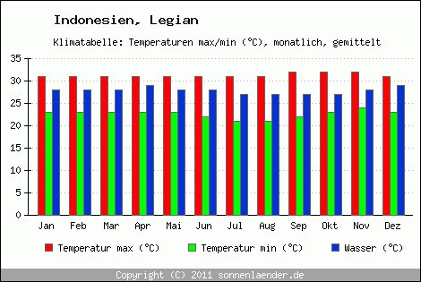 Klimadiagramm Legian, Temperatur