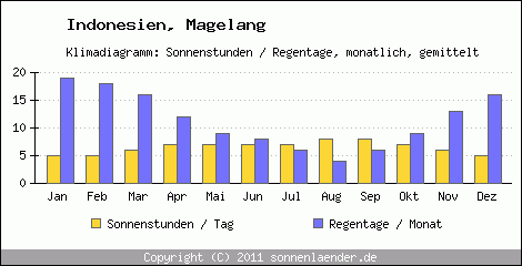 Klimadiagramm: Indonesien, Sonnenstunden und Regentage Magelang 