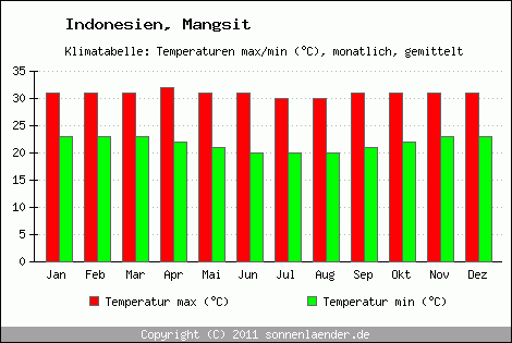 Klimadiagramm Mangsit, Temperatur