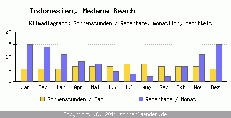 Klimadiagramm: Indonesien, Sonnenstunden und Regentage Medana Beach 