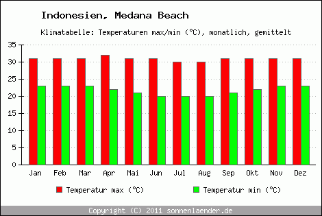 Klimadiagramm Medana Beach, Temperatur