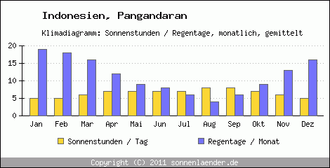 Klimadiagramm: Indonesien, Sonnenstunden und Regentage Pangandaran 