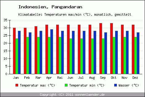 Klimadiagramm Pangandaran, Temperatur