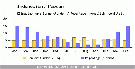 Klimadiagramm: Indonesien, Sonnenstunden und Regentage Pupuan 