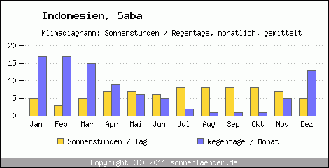 Klimadiagramm: Indonesien, Sonnenstunden und Regentage Saba 