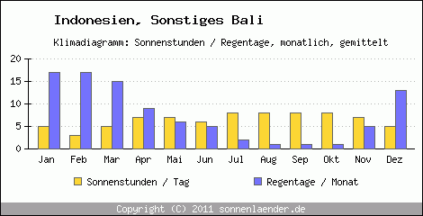 Klimadiagramm: Indonesien, Sonnenstunden und Regentage Sonstiges Bali 