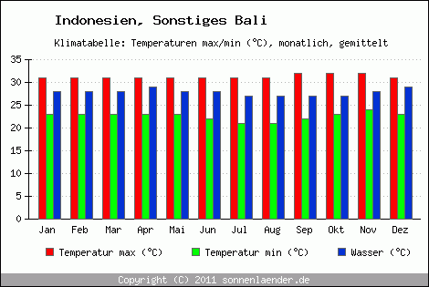 Klimadiagramm Sonstiges Bali, Temperatur