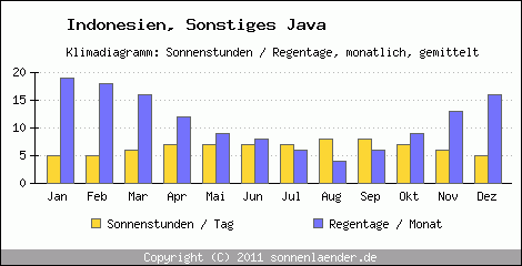 Klimadiagramm: Indonesien, Sonnenstunden und Regentage Sonstiges Java 