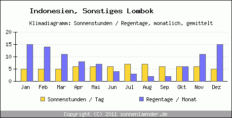 Klimadiagramm: Indonesien, Sonnenstunden und Regentage Sonstiges Lombok 