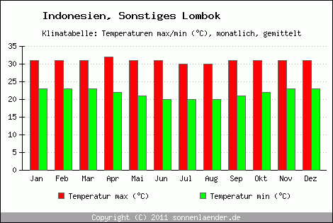 Klimadiagramm Sonstiges Lombok, Temperatur